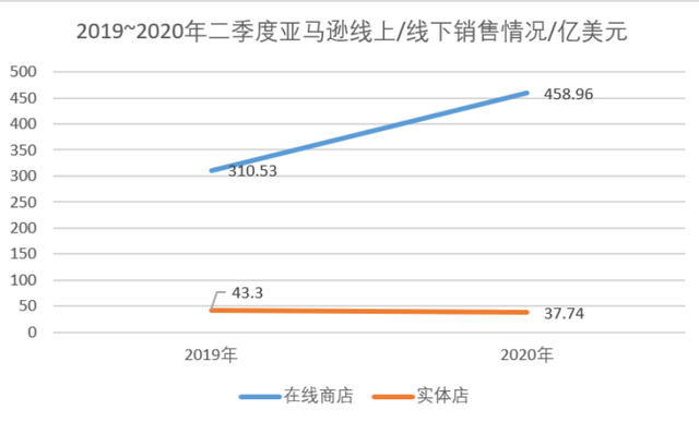 競爭對手谷歌也比去年上升了43%以上。