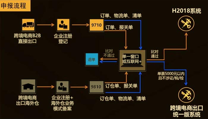 跨境電商B2B申報流程