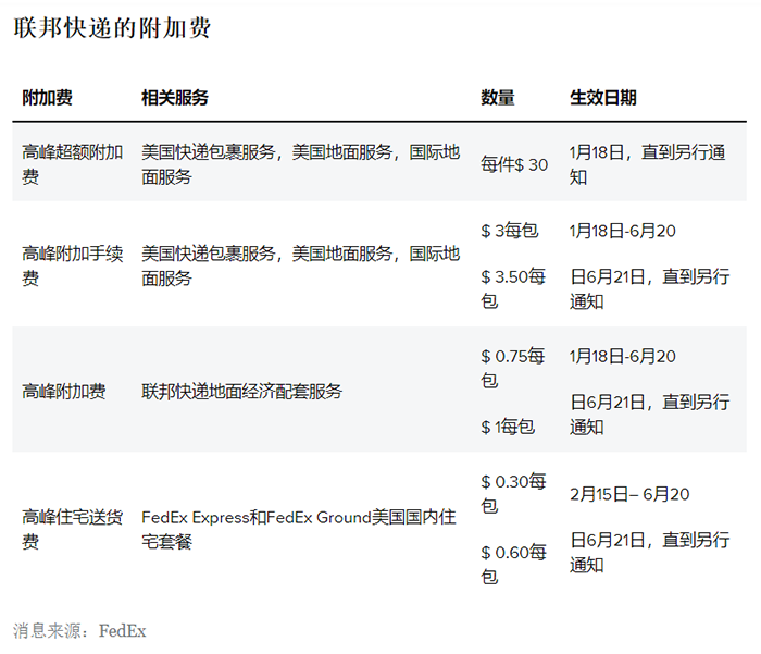 6月21日起再次上調(diào)附加費(fèi)！