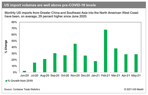 今年美國月均TEU進(jìn)口量比2019年同期高29%
