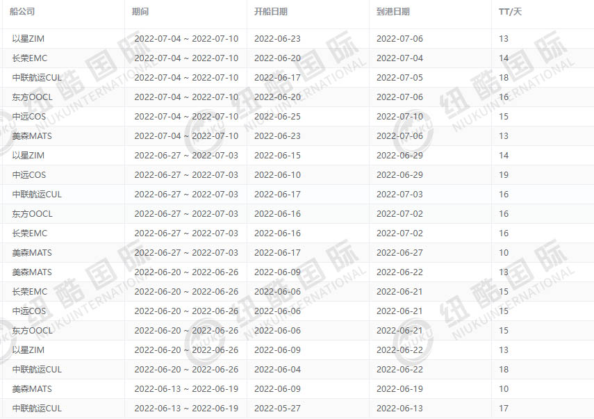 紐酷國際6月各船司時效？