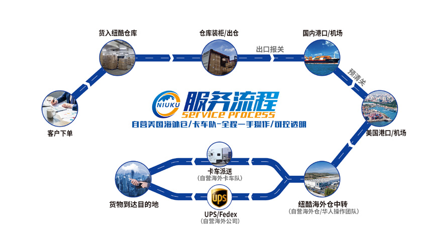 玩具專線服務流程