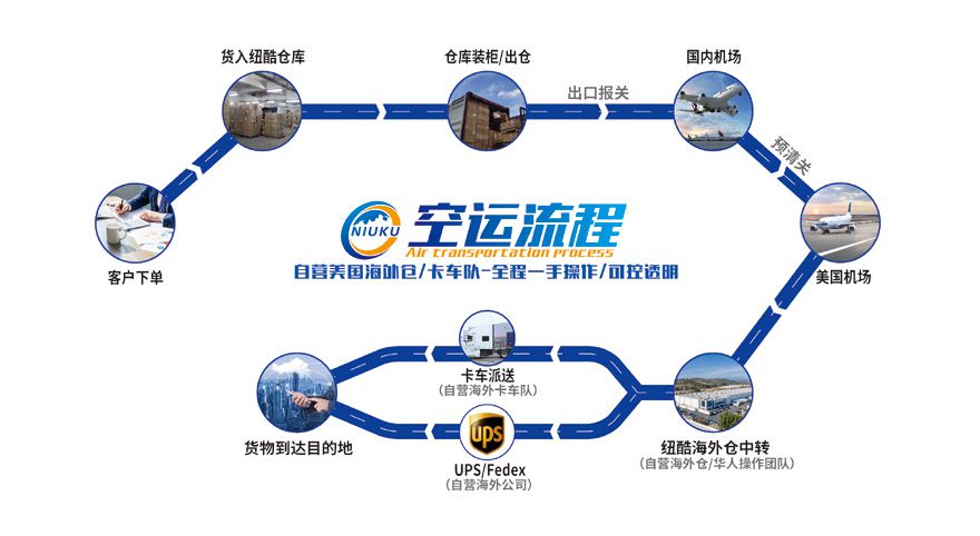 美國(guó)FBA空運(yùn)流程