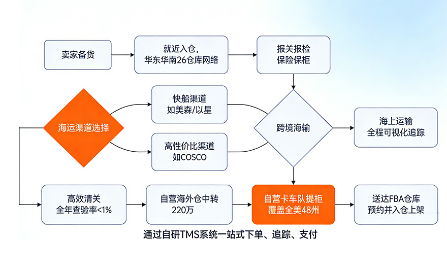 FBA海運(yùn)流程：從發(fā)貨到入倉(cāng)的完整步驟圖