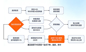 FBA海運(yùn)從國(guó)內(nèi)集貨、海運(yùn)訂艙、清關(guān)到入倉(cāng)的全流程